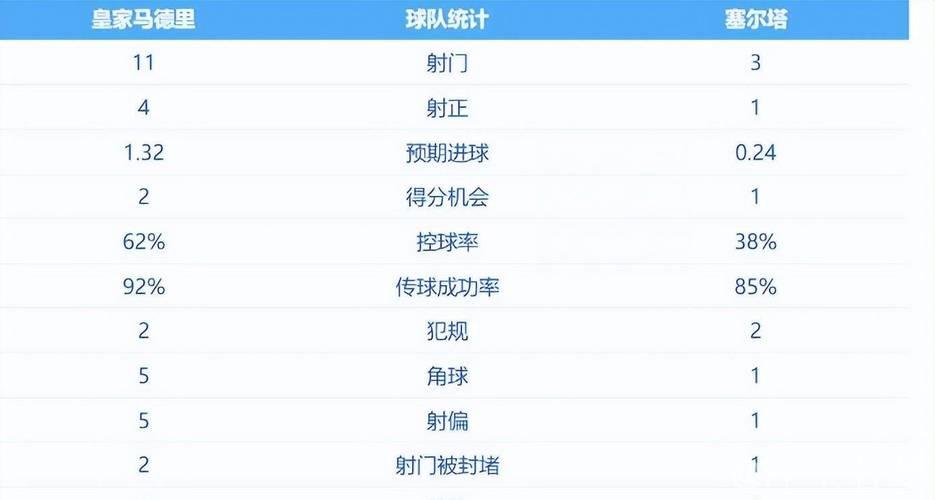 西甲0-2爆大冷:皇马又输 距巴萨4分 夺冠难了 阿隆索压力大 西甲0-2爆大冷:皇马又输 距巴萨4分 夺冠难了 阿隆索压力大